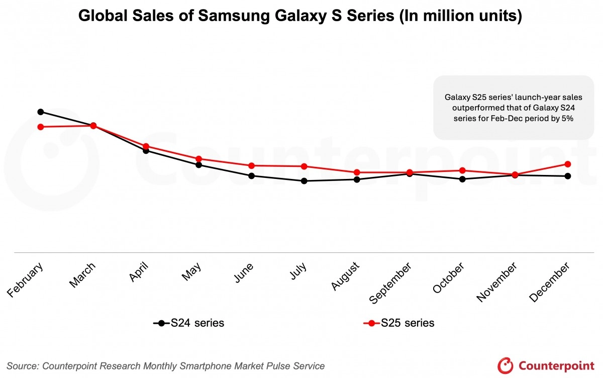 Galaxy S25 sales outperformed S24 sales by 5%.