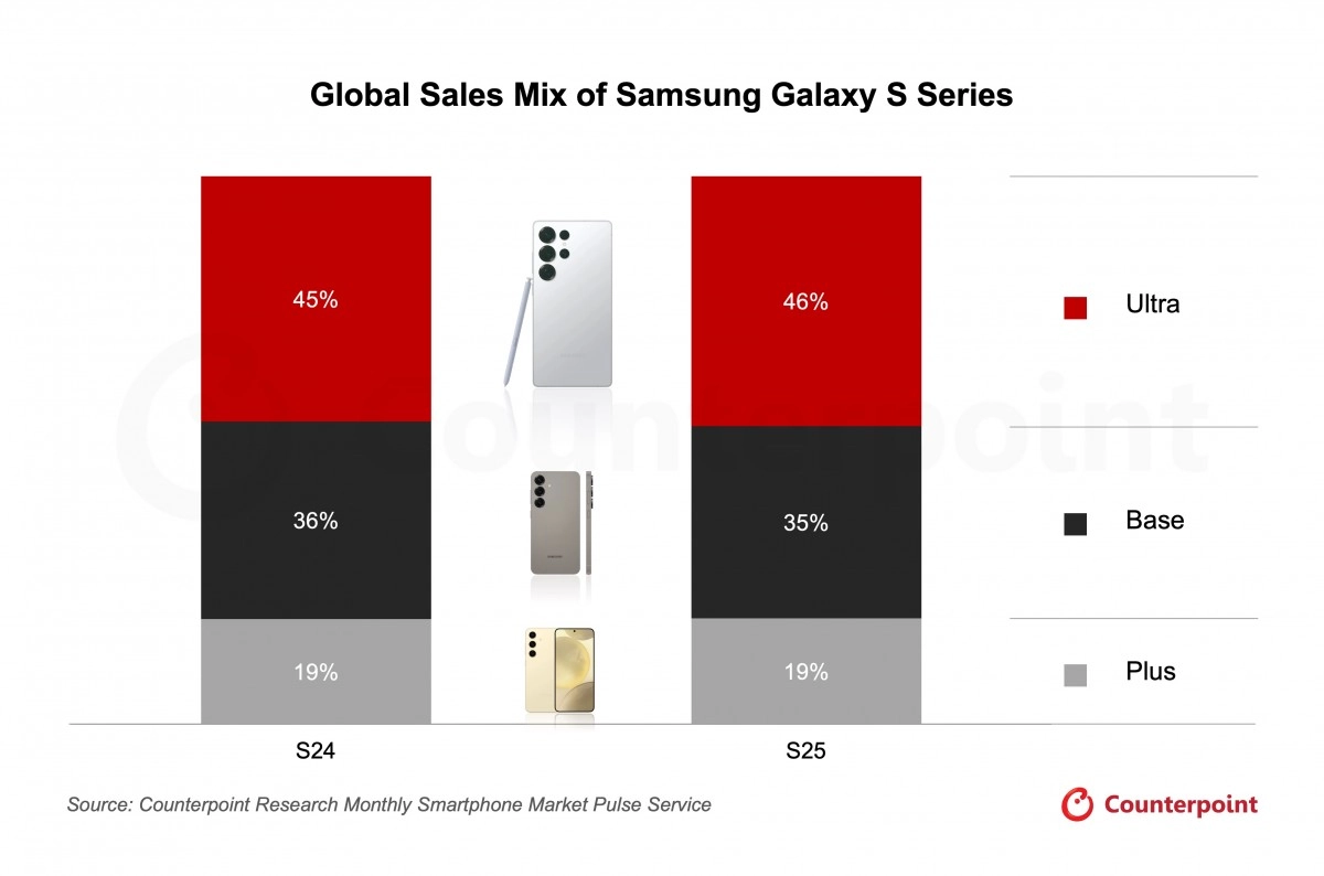 Samsung Galaxy S24 S25 global sales mix