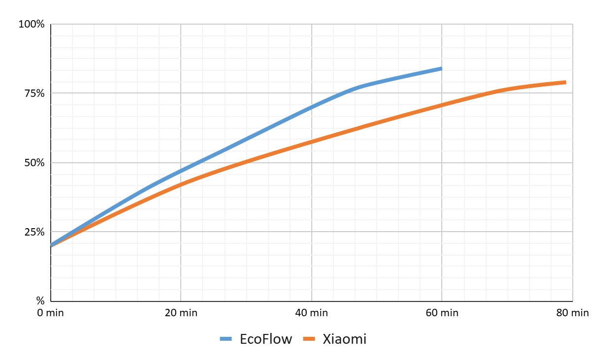EcoFlow and Xiaomi power bank charging speed comparison.