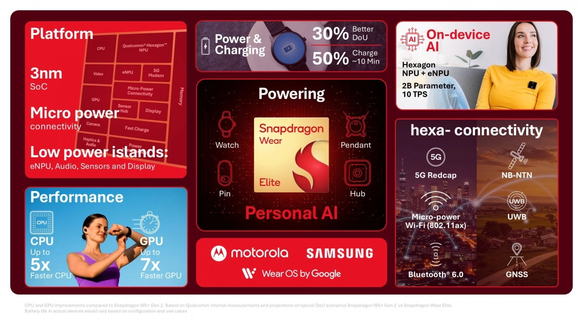 Snapdragon Wear Elite on-device AI, performance, battery gains.