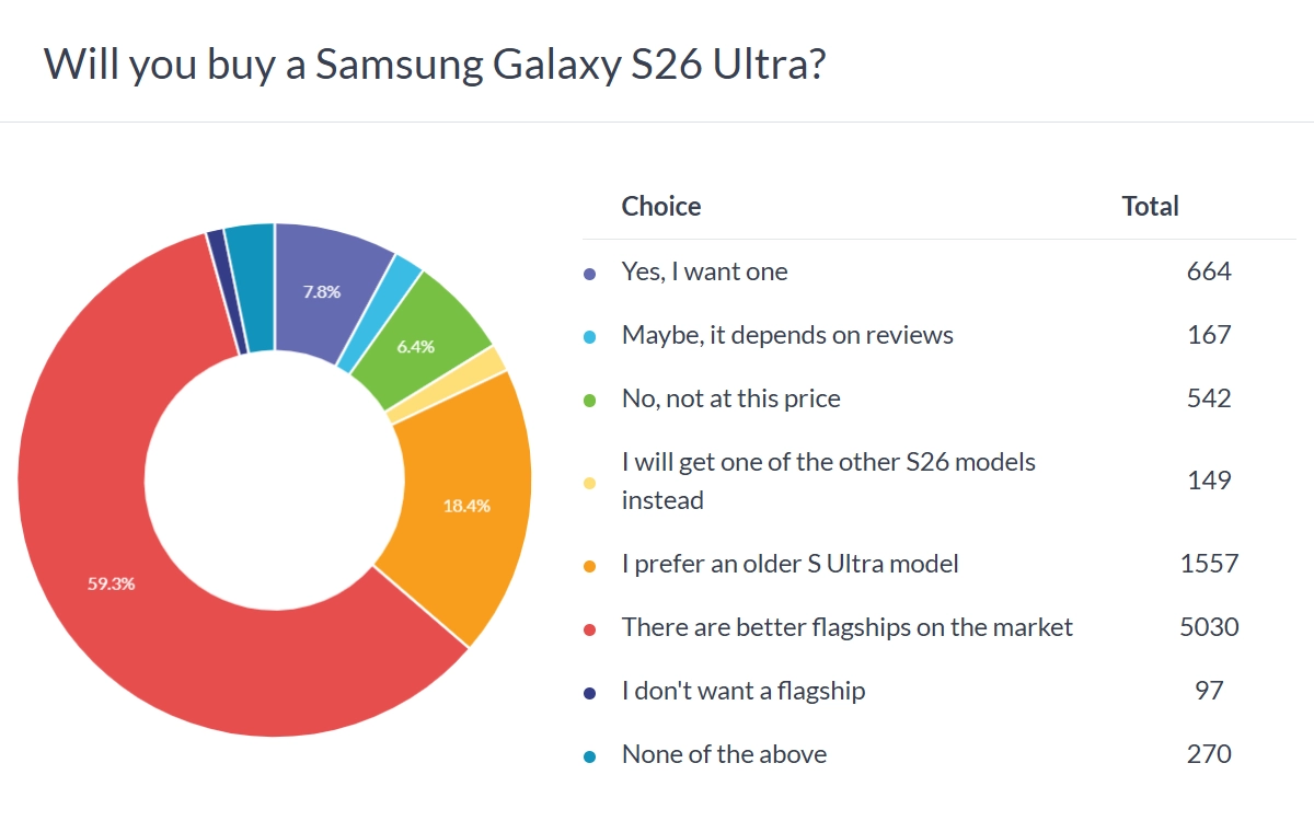 Samsung Galaxy S26 Ultra buying poll results chart.