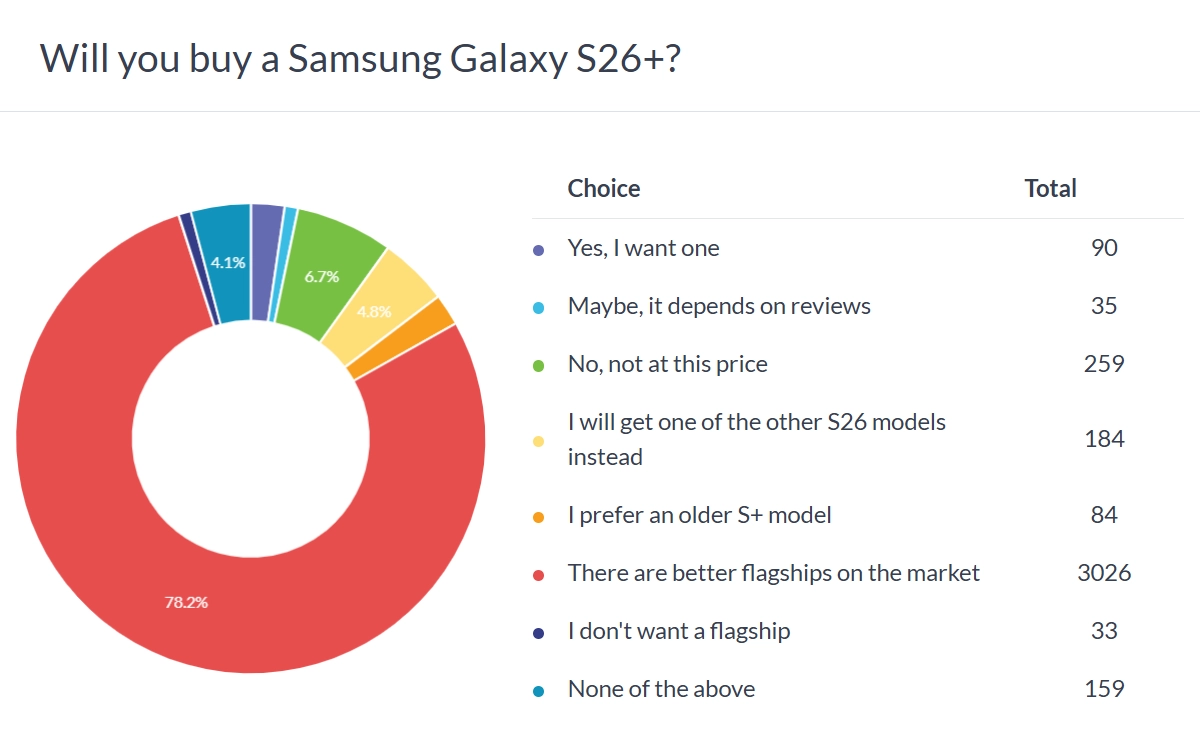 Samsung Galaxy S26+ low purchase intent
