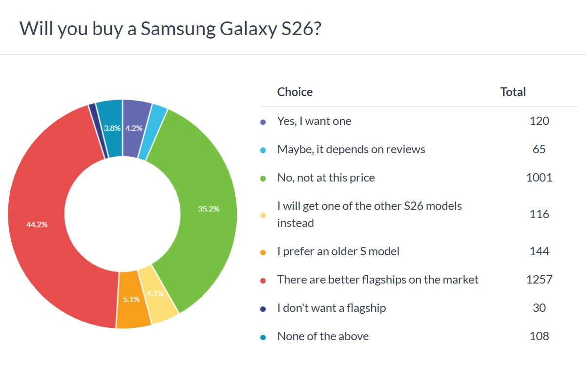 Samsung Galaxy S26 purchase intent poll results.