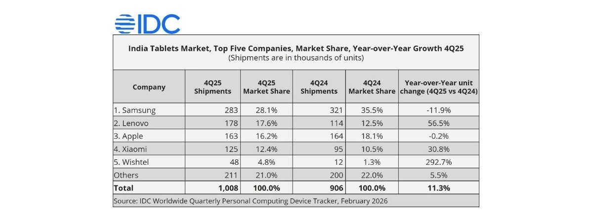 Lenovo, Xiaomi, Wishtel growth.
