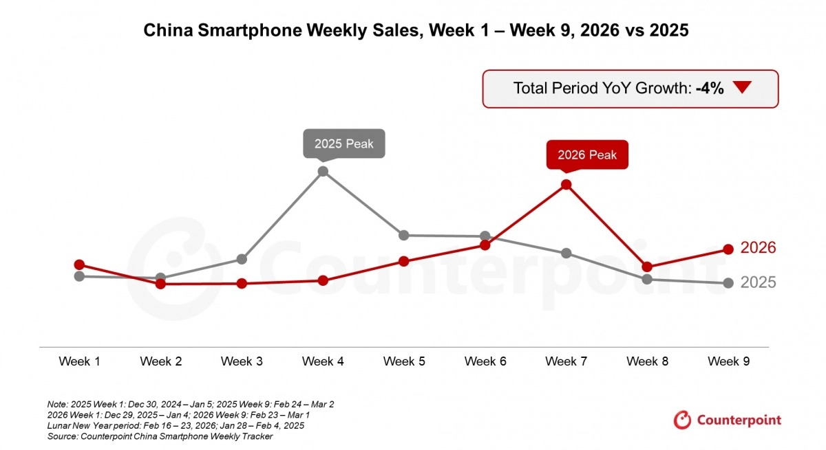 China smartphone sales down 4% early 2026