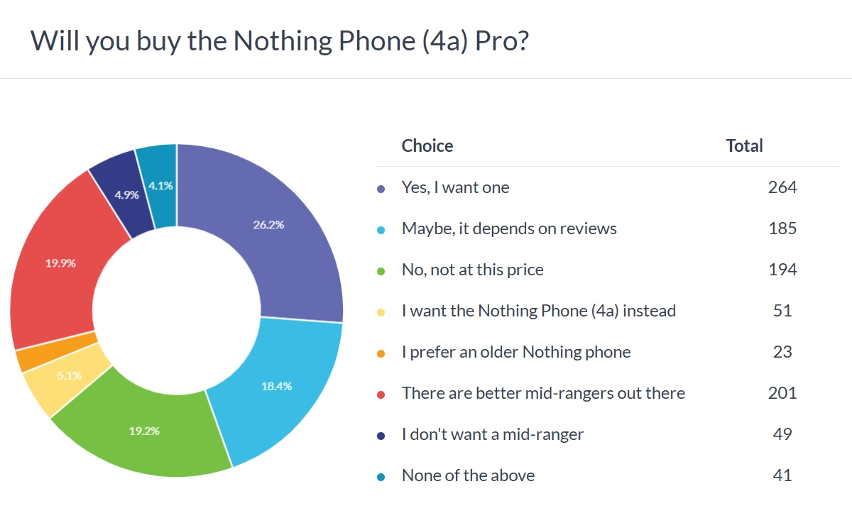 Nothing Phone (4a) Pro poll results donut chart