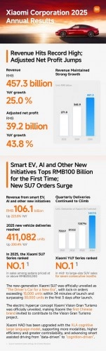 Xiaomi 2025 annual results, EV deliveries 411,082