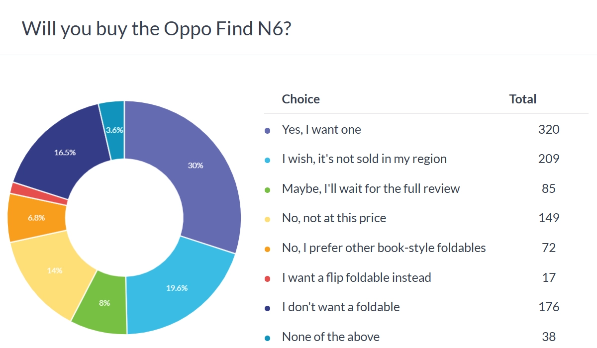 Oppo Find N6 poll results showing purchase intent.
