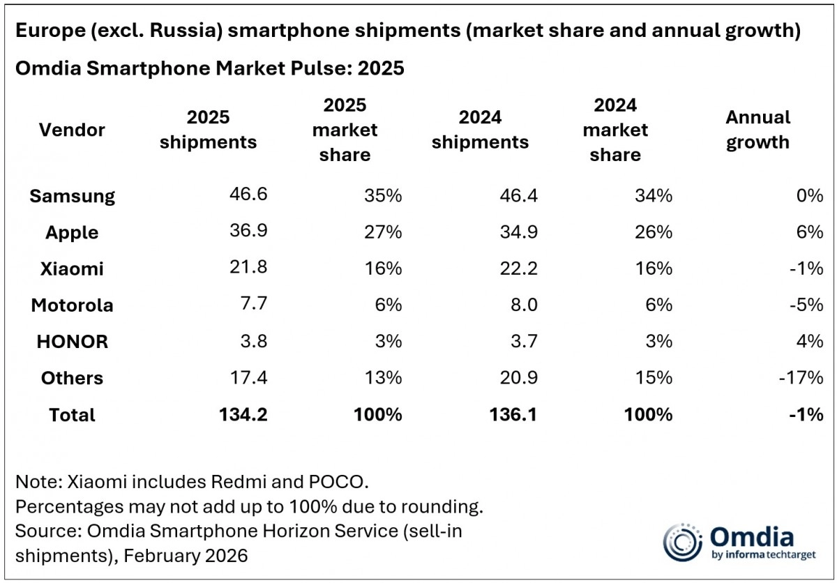 Europe smartphone shipments Omdia 2025 data.