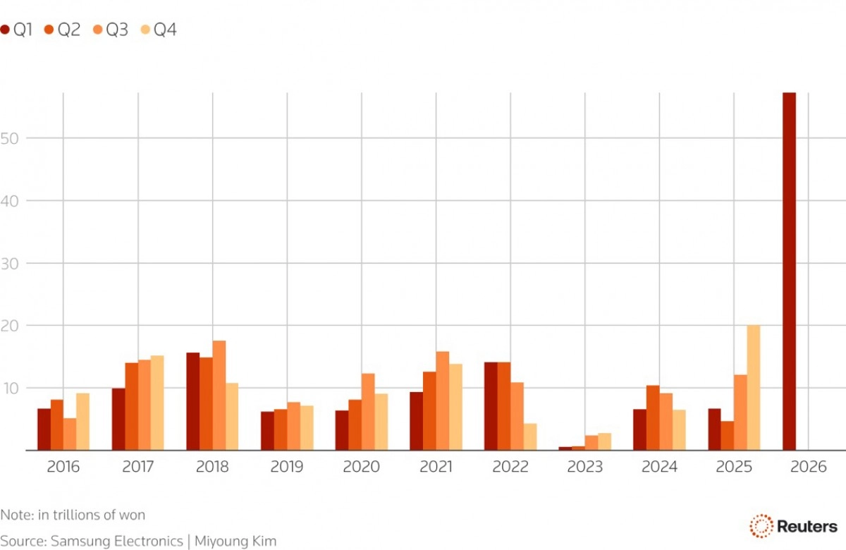 Samsung quarterly earnings bar chart 2016-2026.