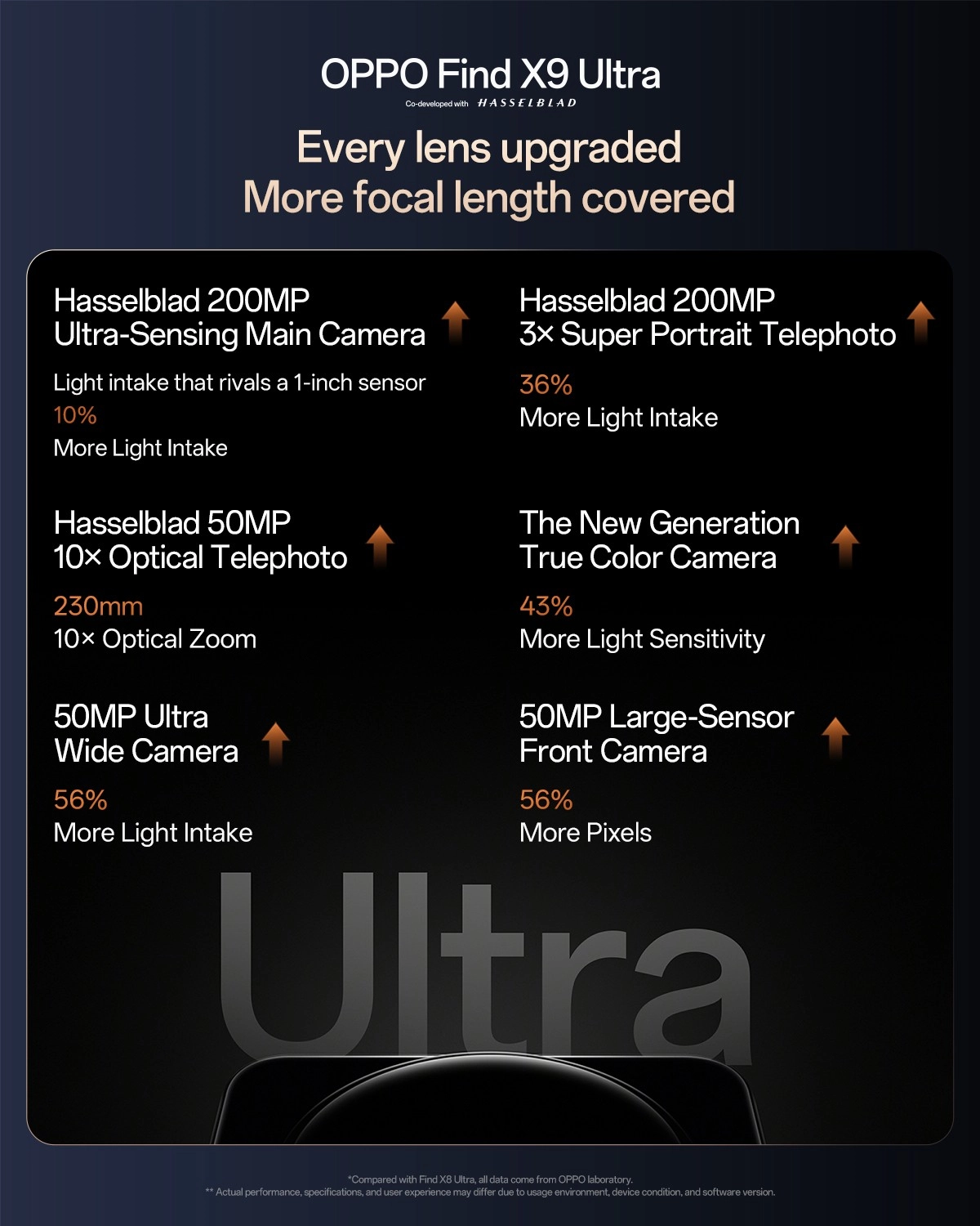 Oppo Find X9 Ultra camera specs and upgrades infographic