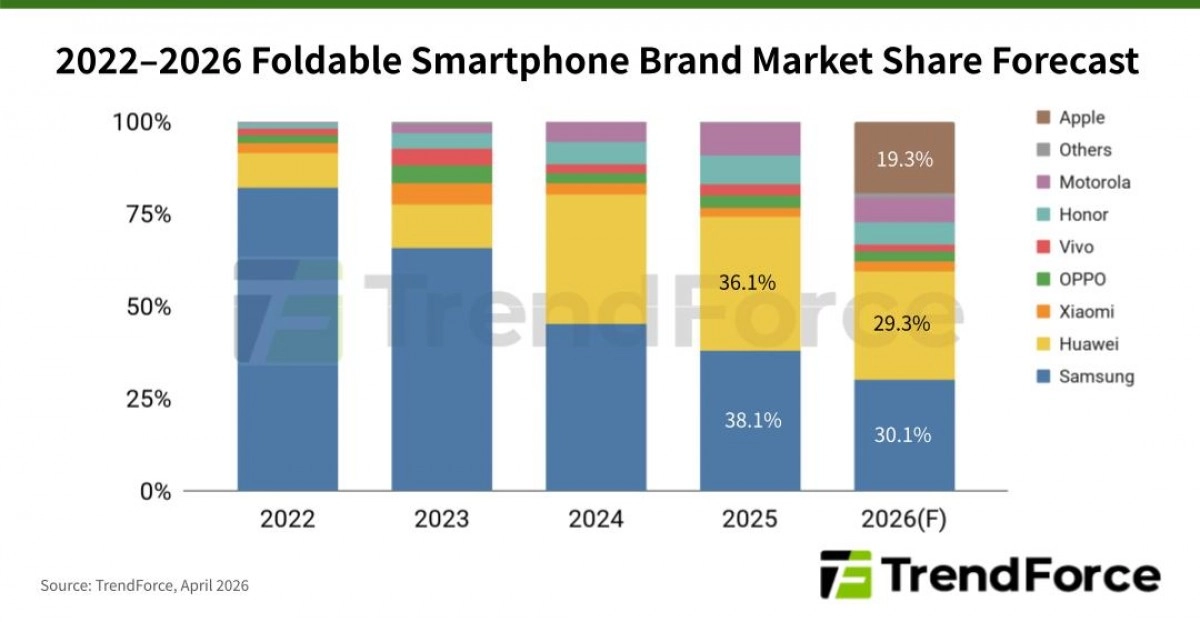 Foldable smartphone market share forecast 2022-2026.