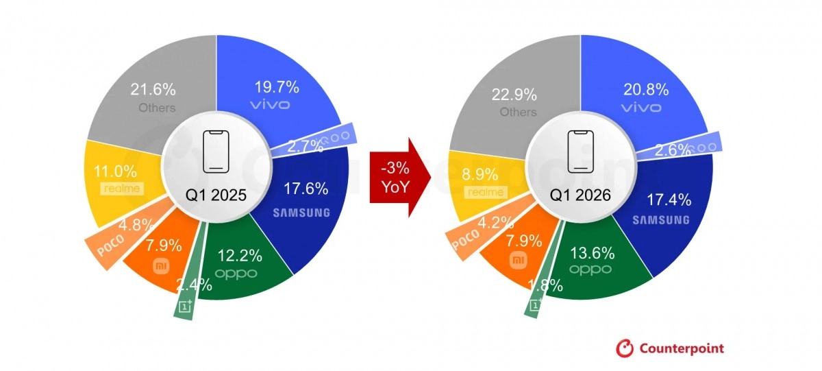 India smartphone market share Q1 2025 vs Q1 2026