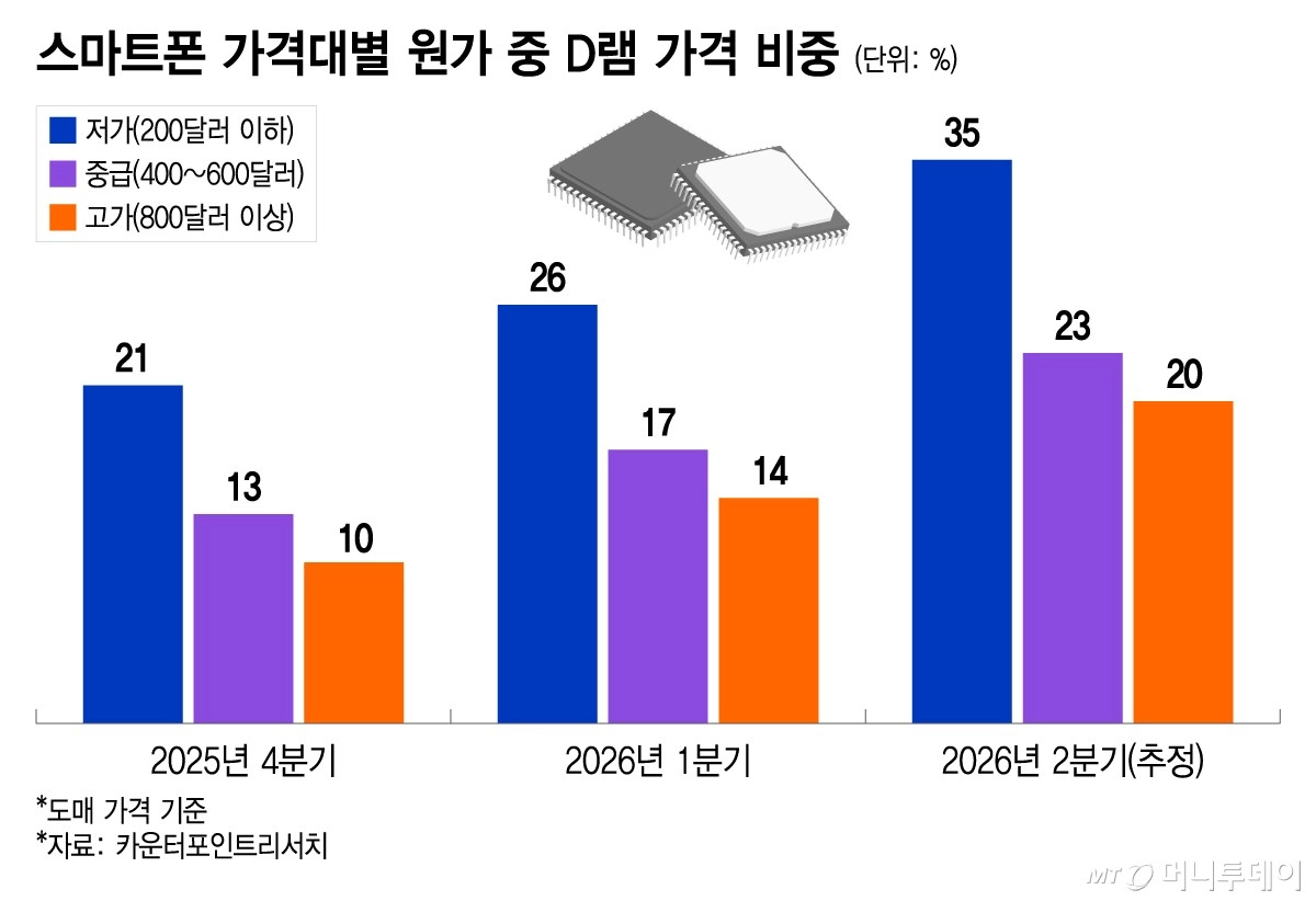 Smartphone D-RAM costs by price range.