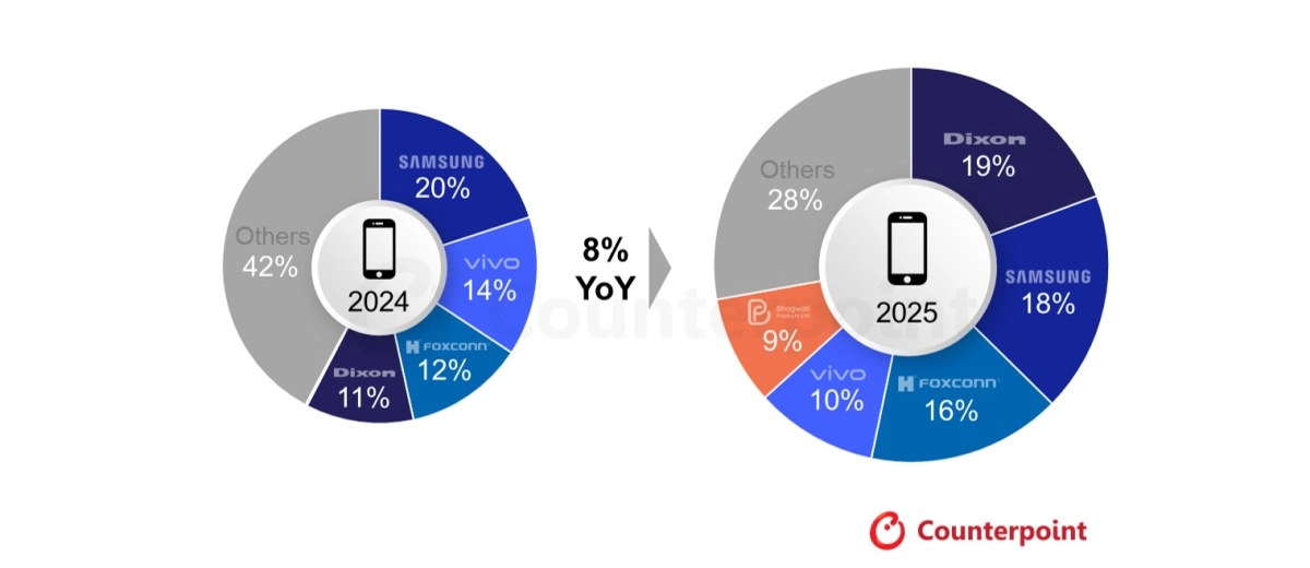 Smartphone production market share 2024 vs 2025