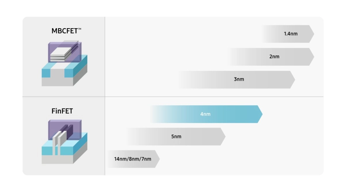 Samsung FinFET 4nm and MBCFET process node comparison.