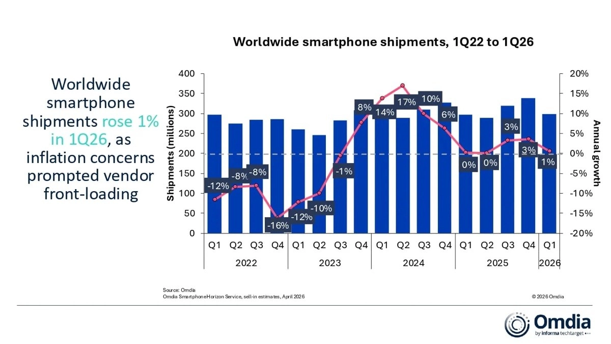 Worldwide smartphone shipments grew 1% in 1Q26.