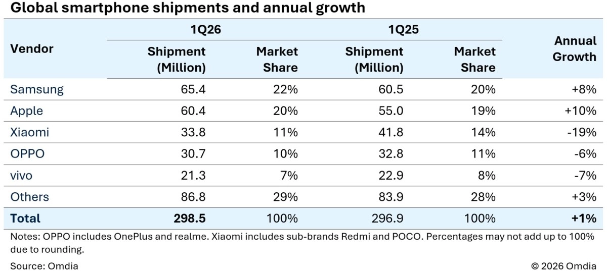 Global smartphone shipments by vendor, Omdia Q1 2026.
