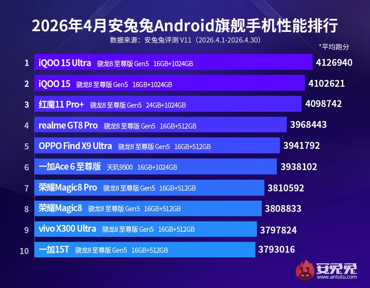 iQOO leads April 2026 Android flagship phone performance chart.