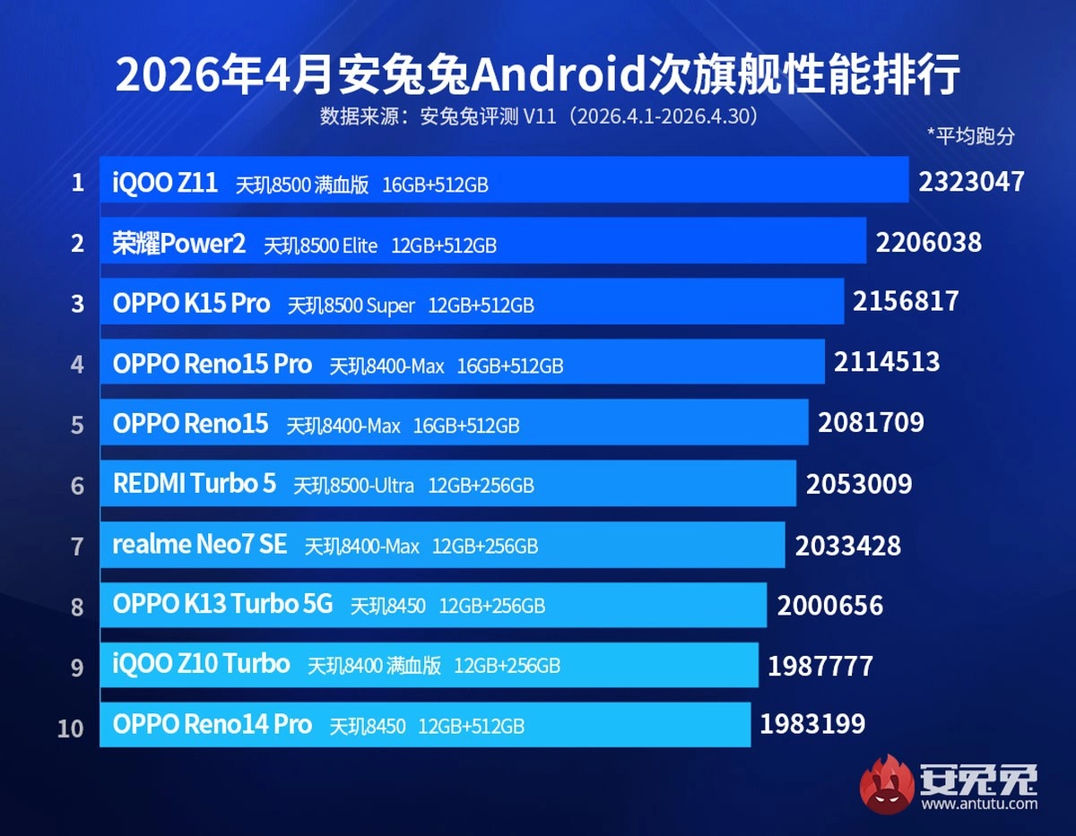 April 2026 AnTuTu Android flagship performance chart