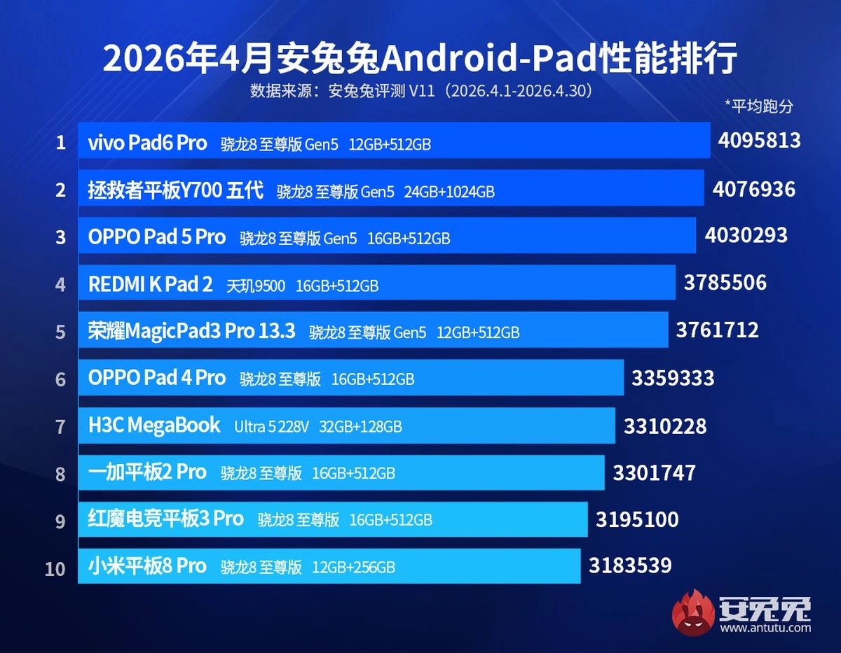 AnTuTu Android-Pad performance ranking April 2026