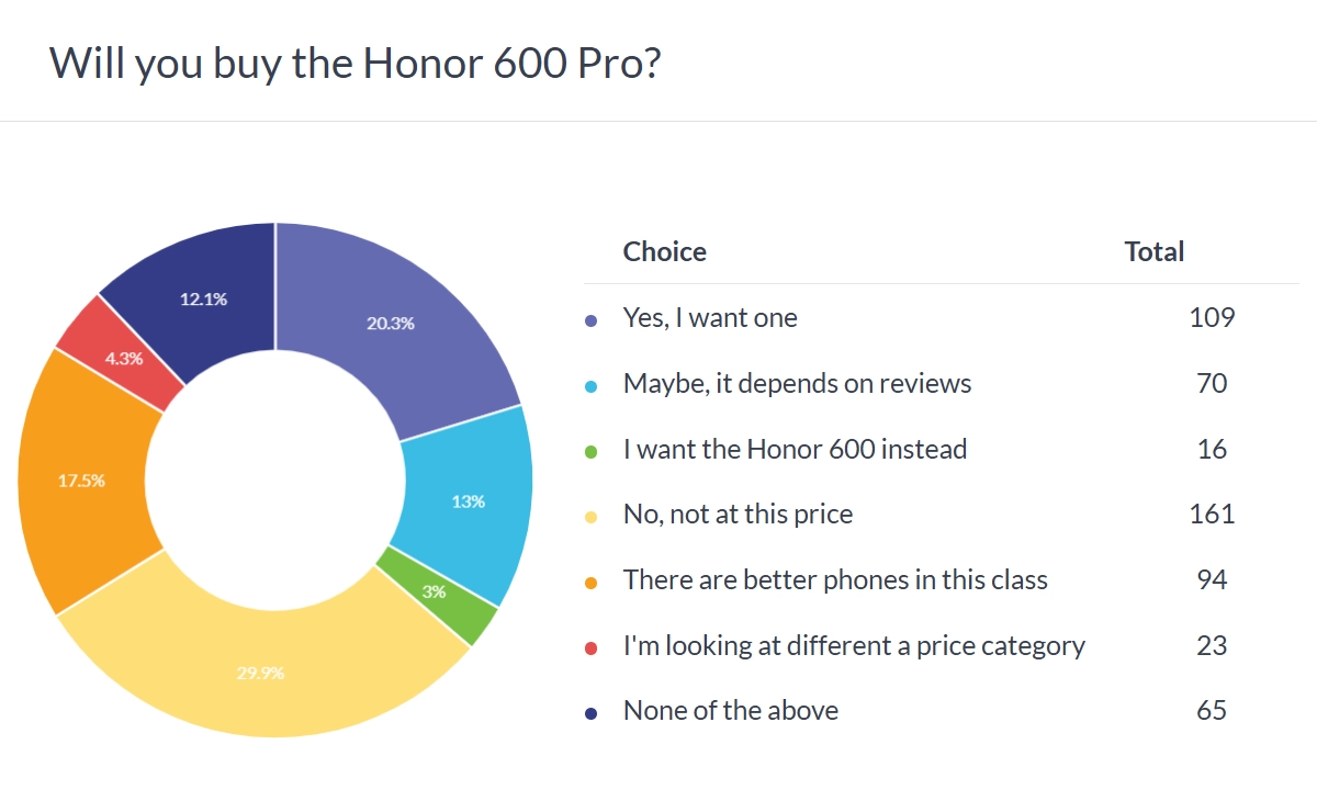 Honor 600 Pro poll results donut chart