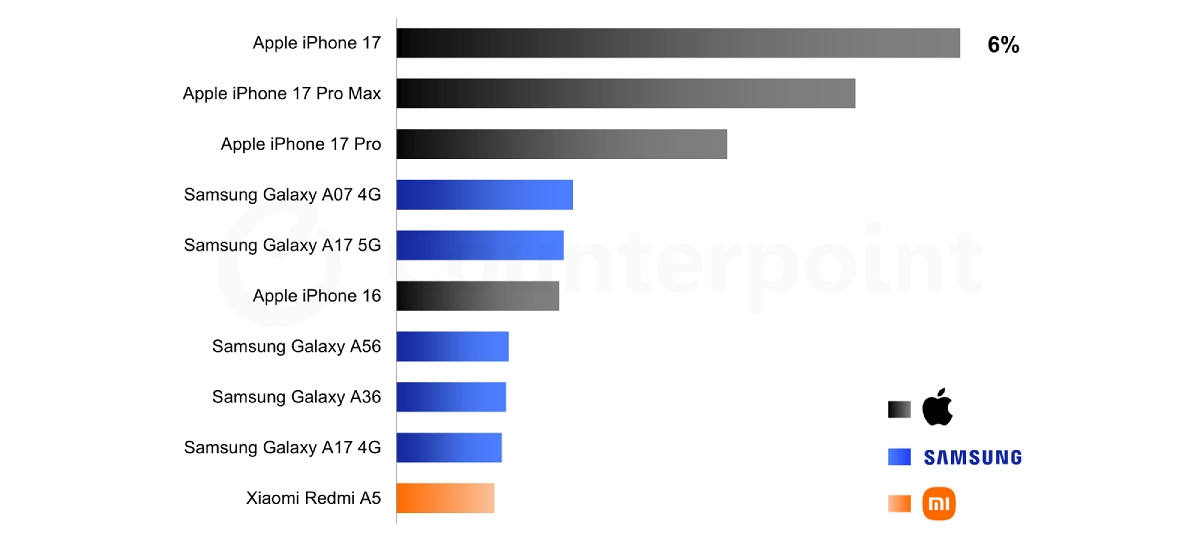iPhone 17 best-selling smartphone chart Q1.