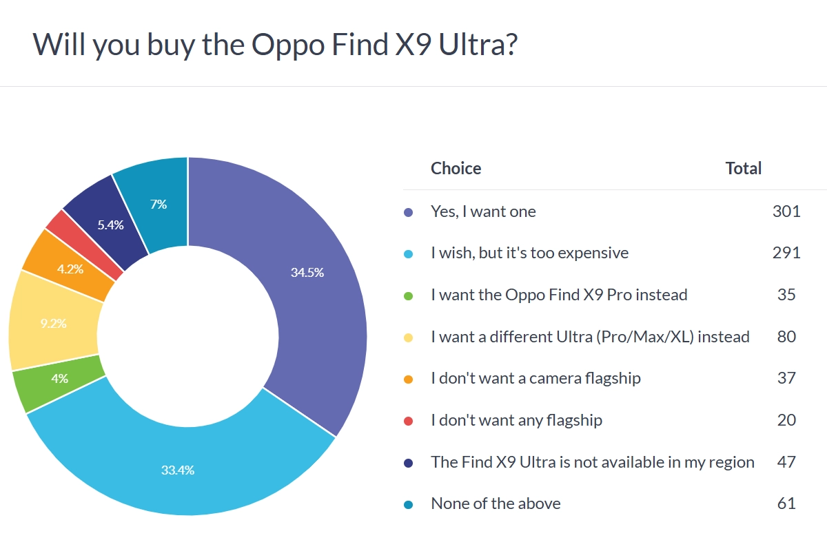 Oppo Find X9 Ultra poll results chart
