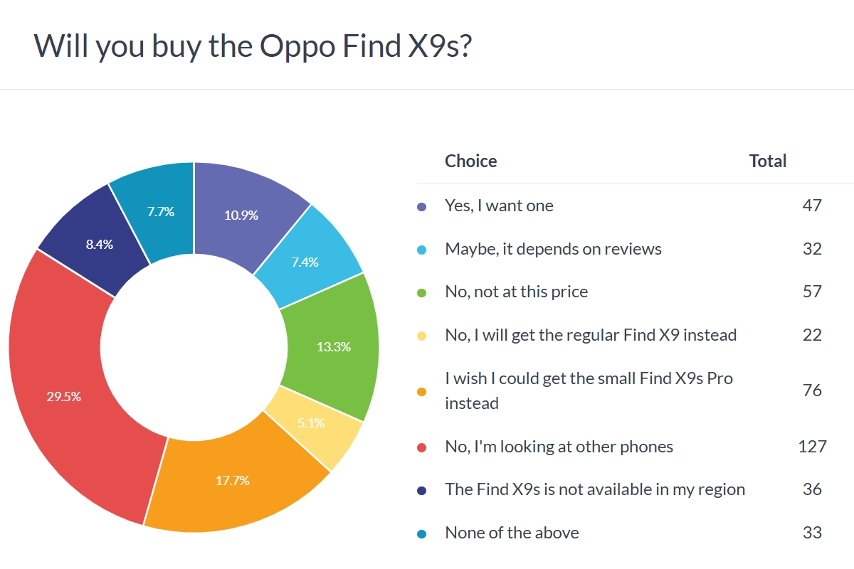 Oppo Find X9s poll results donut chart