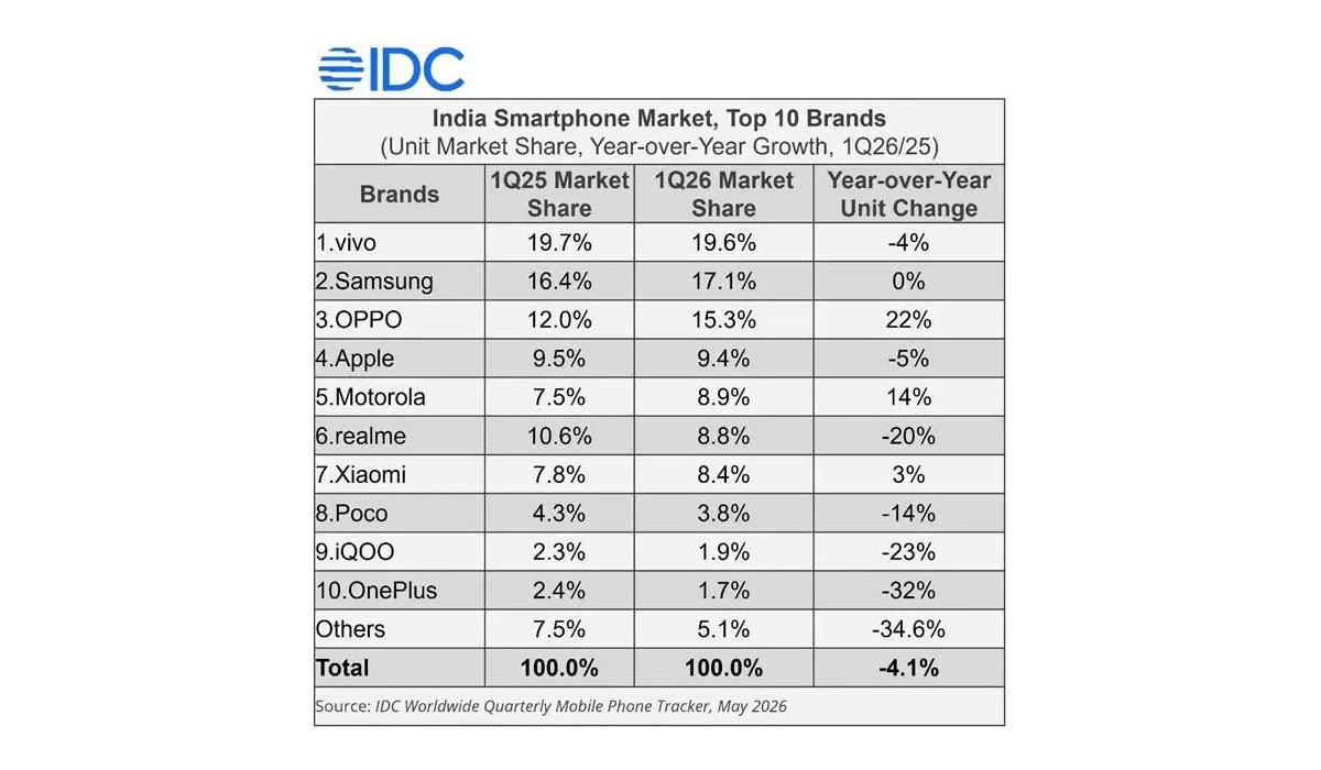 India smartphone market top 10 brands Q1 2025/2026