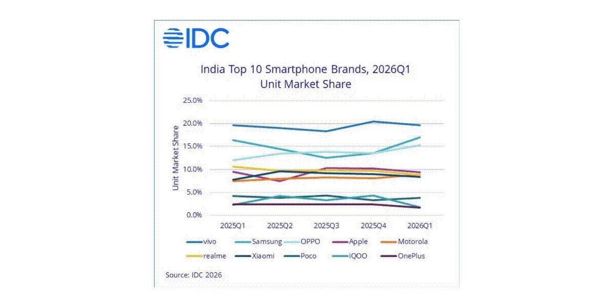 Vivo dominates India smartphone market share 2026Q1