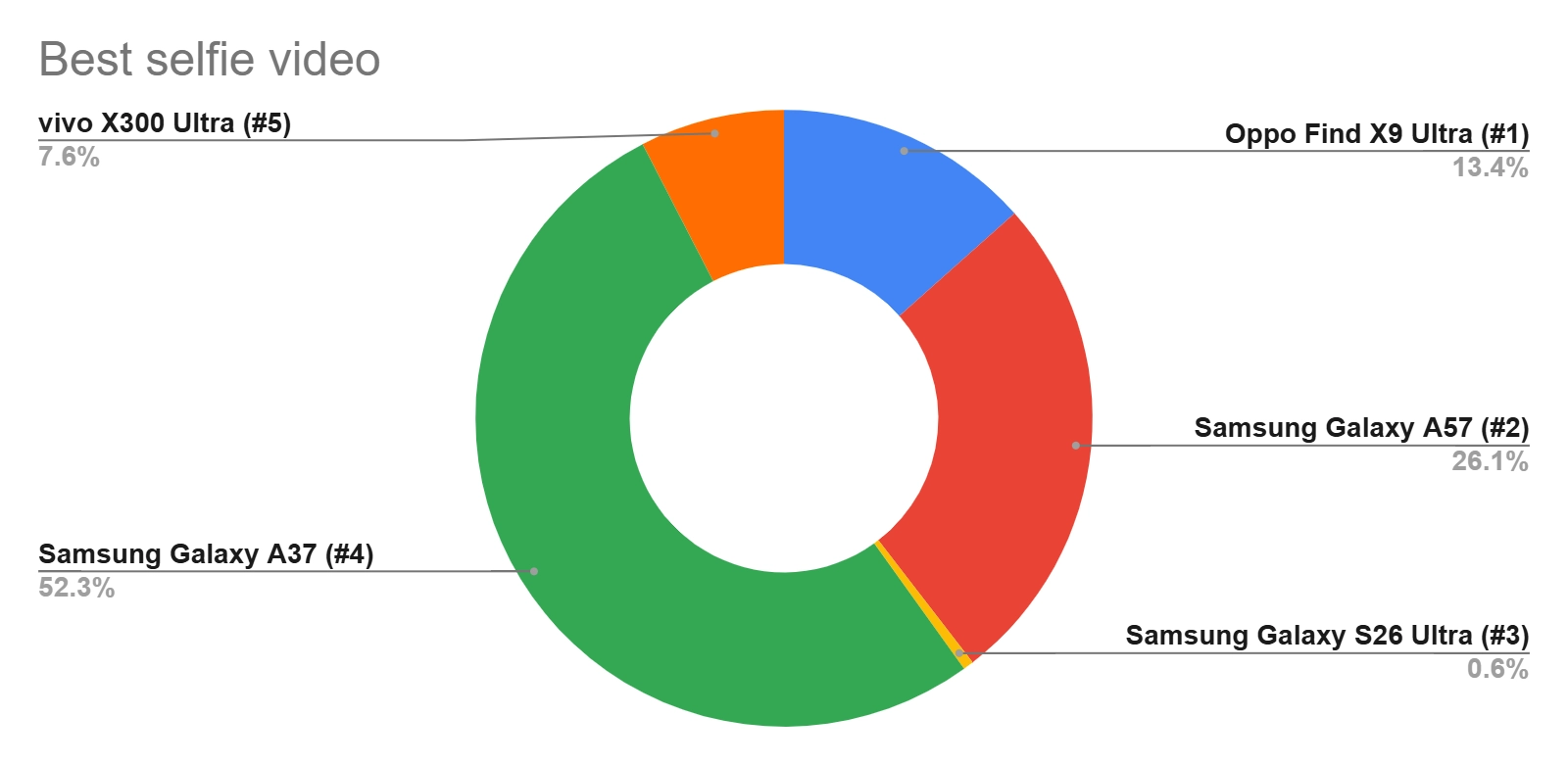 Samsung Galaxy A37 wins.