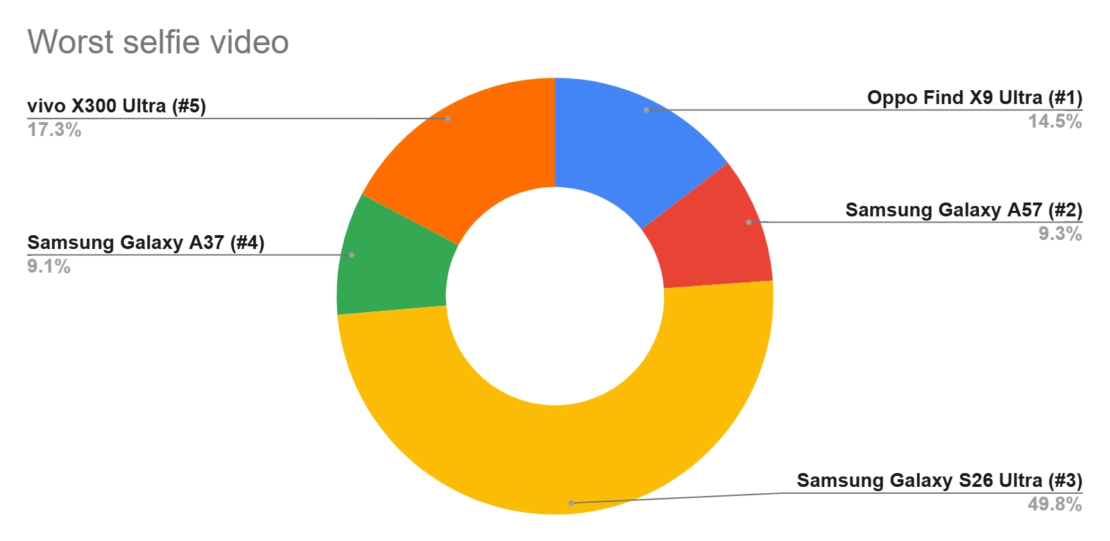 Samsung Galaxy A37 wins.