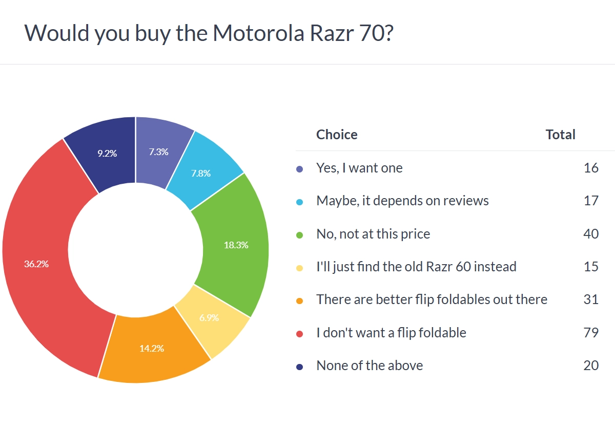 Motorola Razr 70 purchase intent poll results.