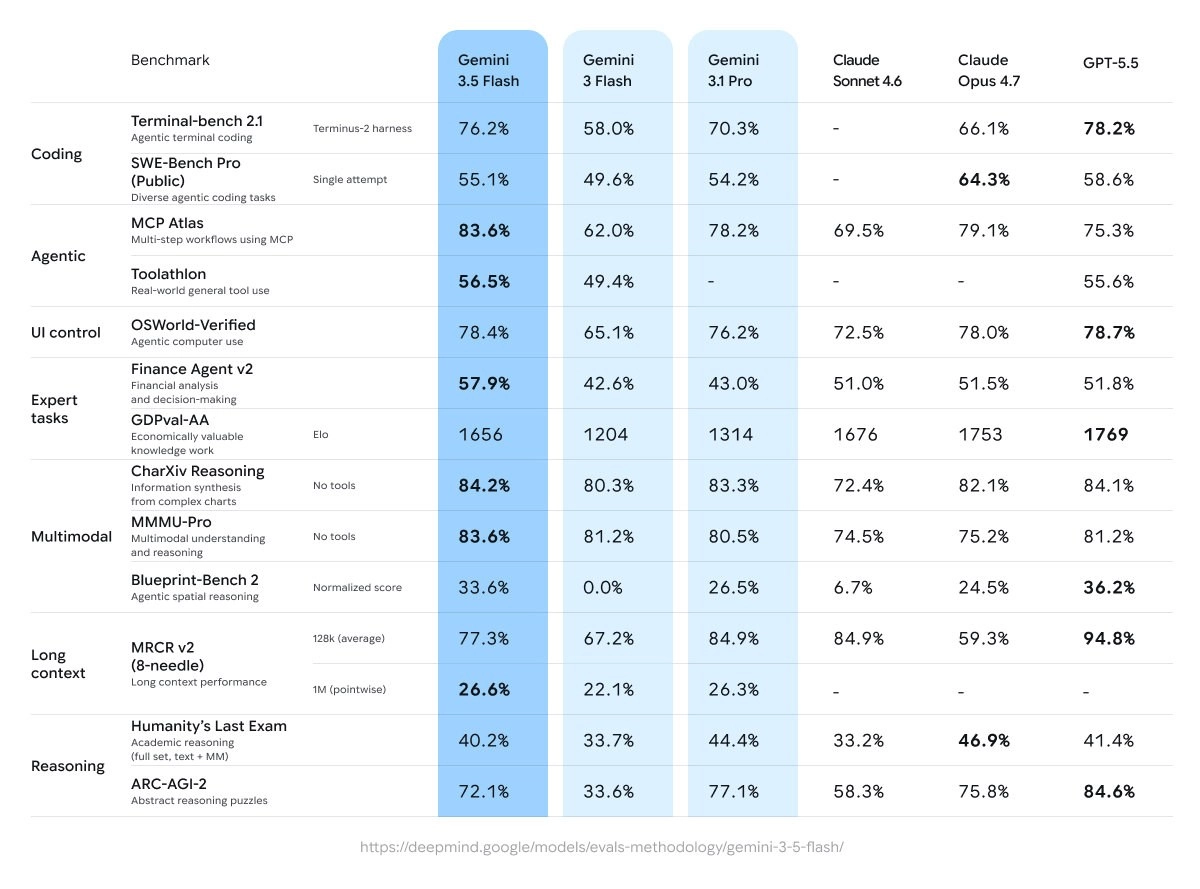 AI model performance benchmark table comparison.