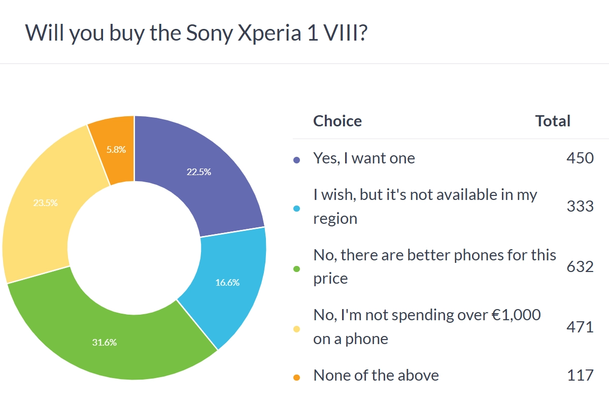 Sony Xperia 1 VIII poll results chart.