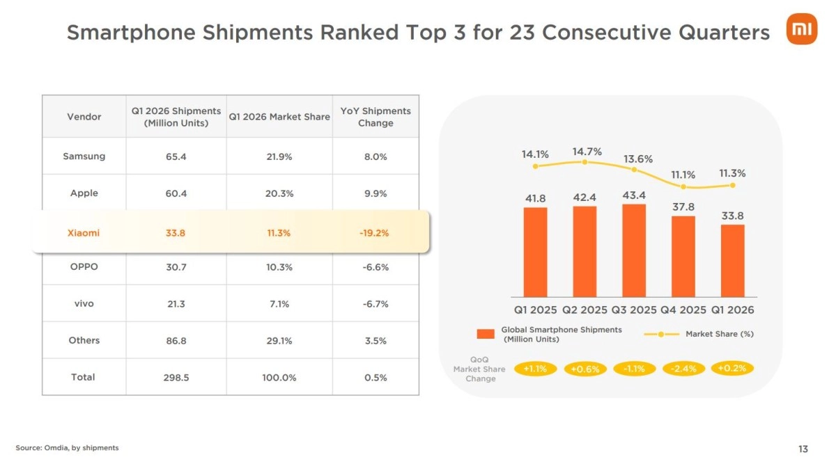 33.8 million units, -19.2%.