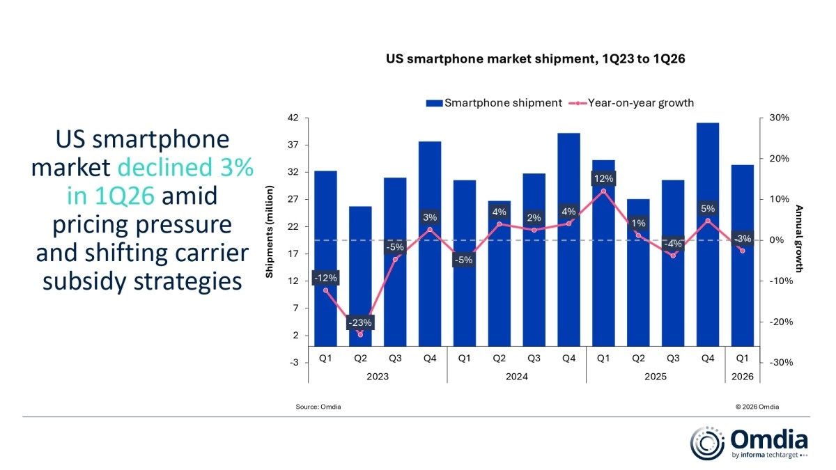 US smartphone market shipments, Q1 2023 to Q1 2026.
