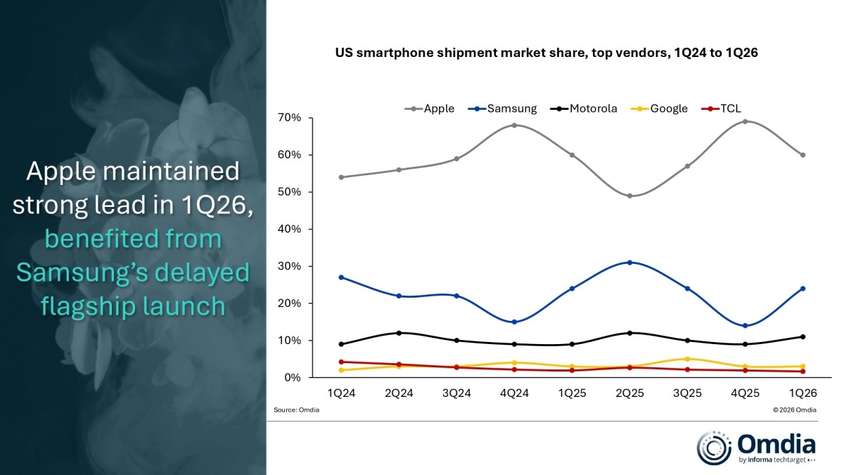 US smartphone market share top vendors 1Q24 to 1Q26