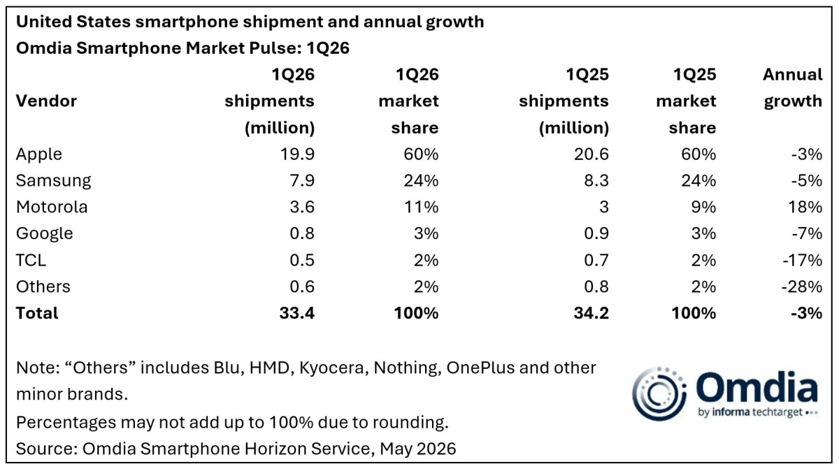 US smartphone shipments fell 3% in Q1 2026.