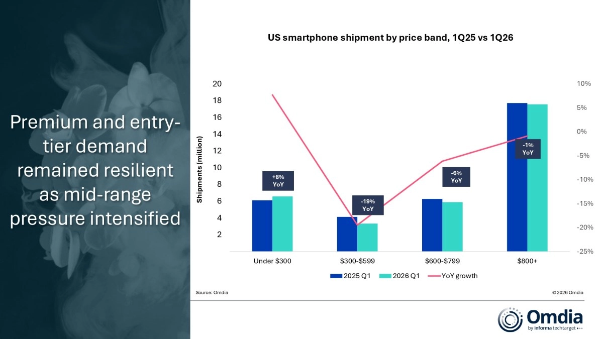 US smartphone shipments by price band, 1Q25 vs 1Q26.