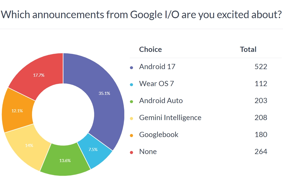 Google I/O poll results show Android 17 excitement.