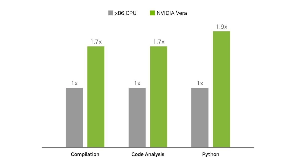 Nvidia Vera CPU faster than x86 CPUs benchmark.