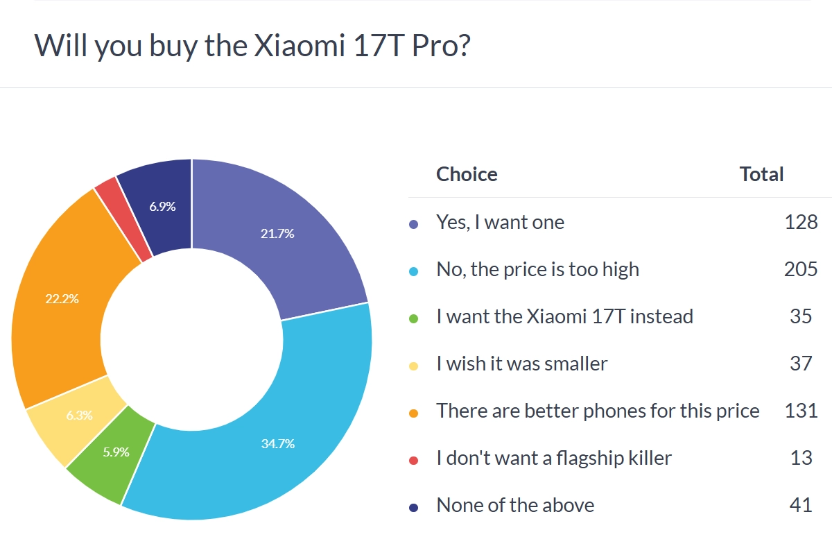 Xiaomi 17T Pro price too high.