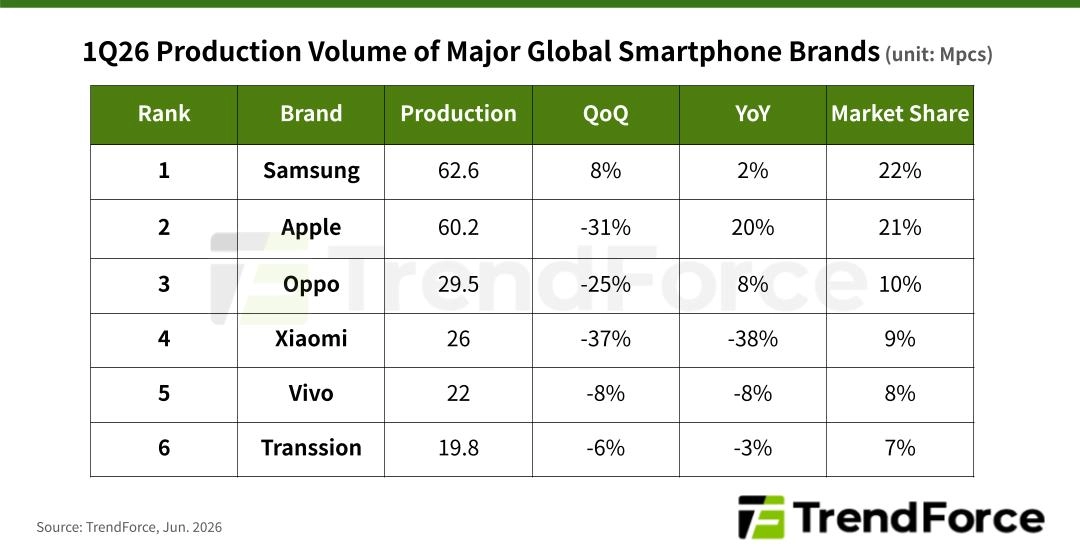 1Q26 smartphone production volume by major brands.
