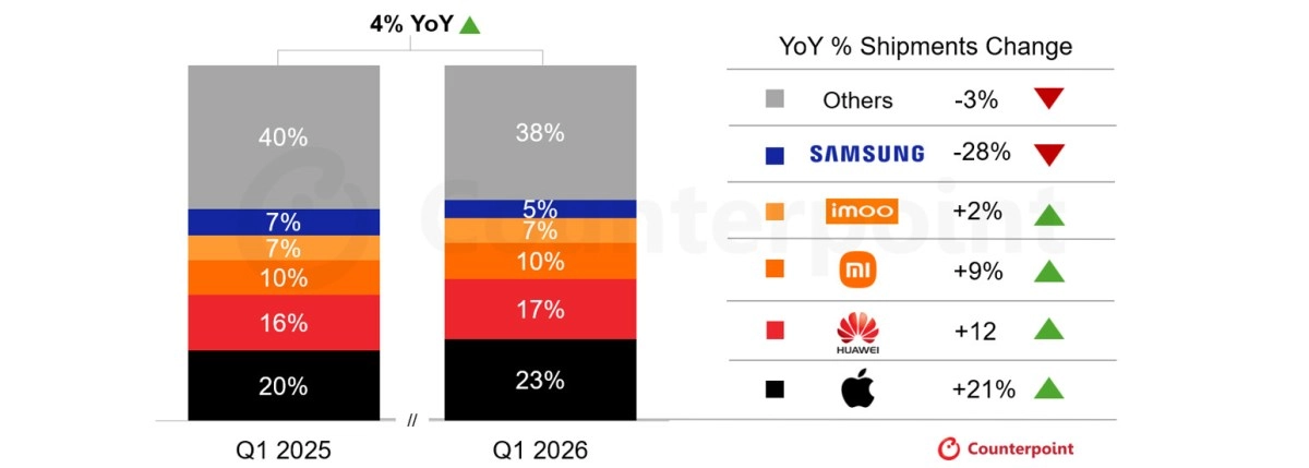 Smartwatch market share Q1 2025 vs Q1 2026.