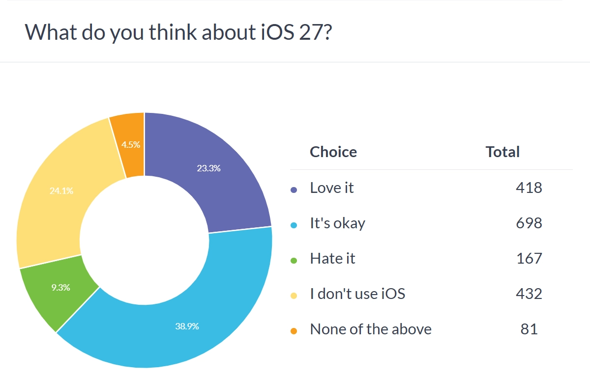 Pie chart showing iOS 27 poll results.