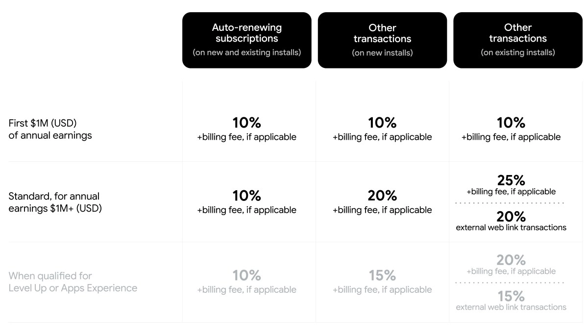 Google Play Store developer fee structure table.