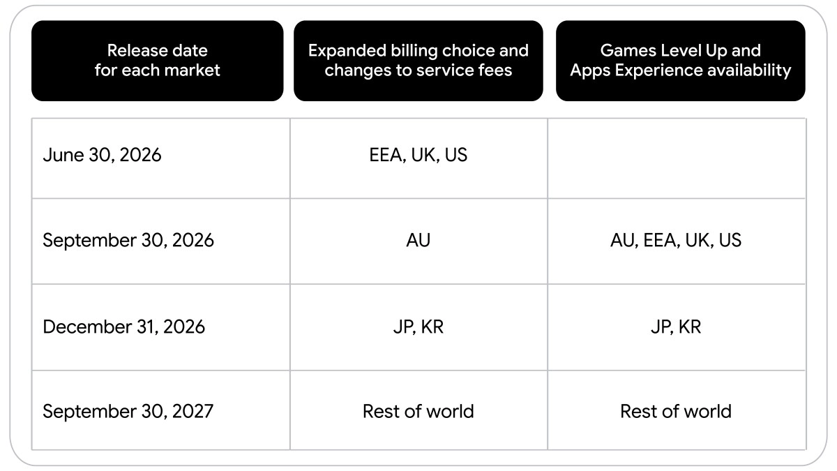 Google Play developer fee and billing changes rollout.