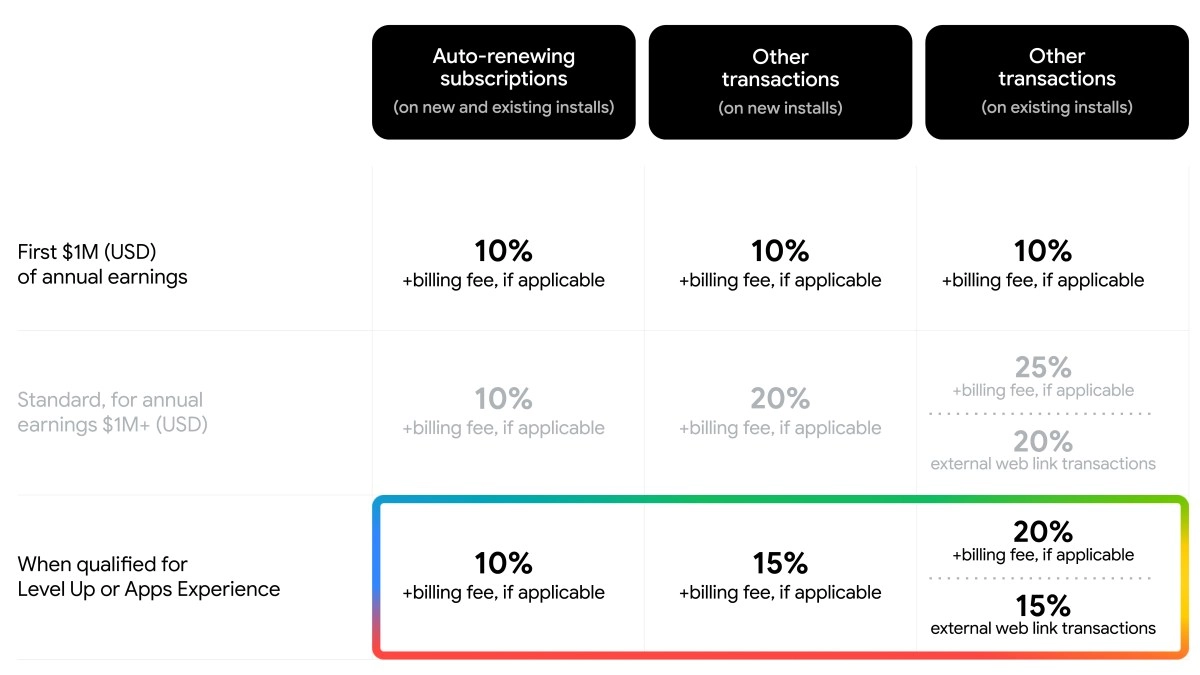Play Store fees and billing options for developers chart.